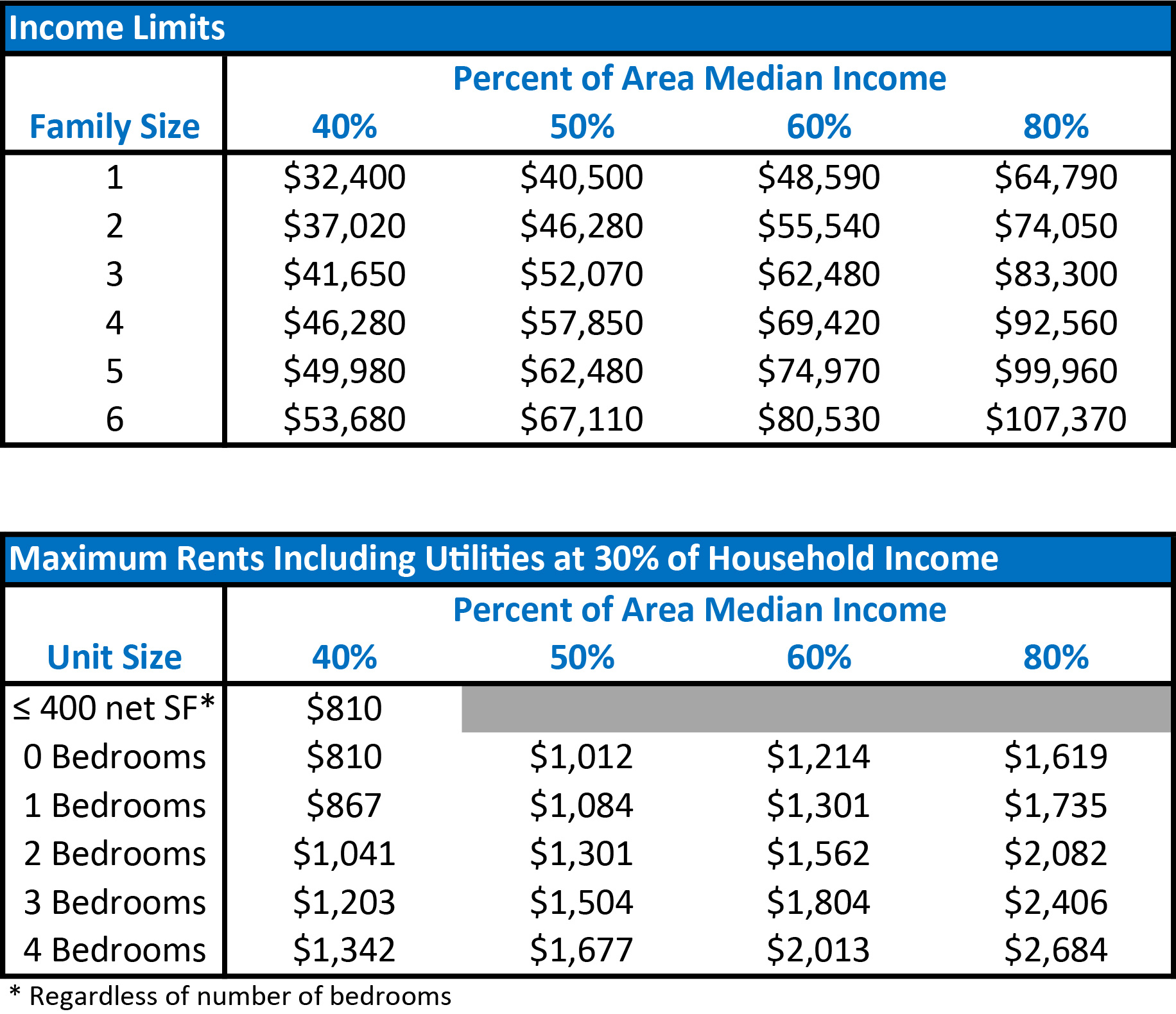 & Rent Limits Housing seattle.gov